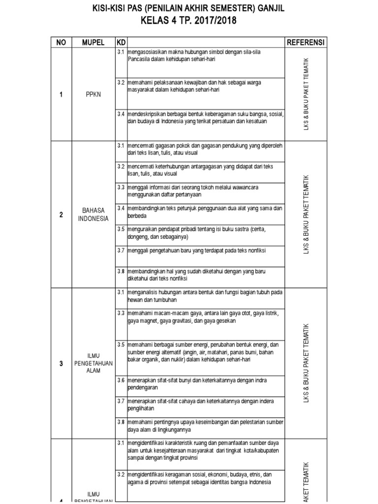 7 Rahasia Menaklukkan Kisi-Kisi dan Soal PAS Kelas 4 Semester 1 Kurtilas Sebelum Ujian 7 Rahasia Menaklukkan Kisi-Kisi dan Soal PAS Kelas 4 Semester 1 Kurtilas Sebelum Ujian